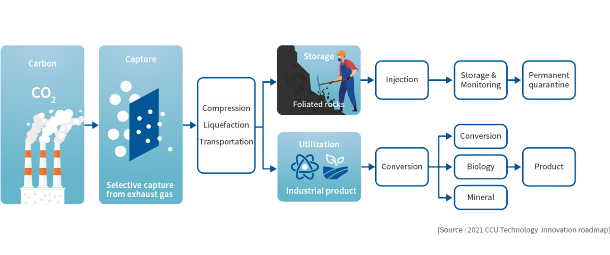 Source:2021 CCU Technology innovation roadmap_img